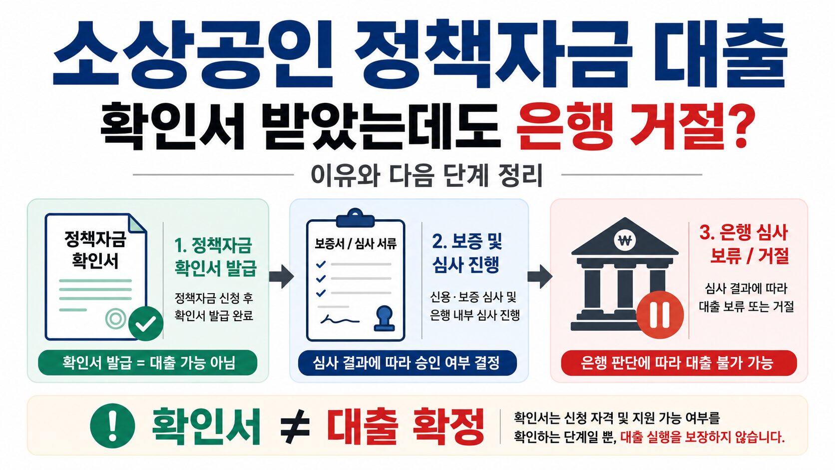 소상공인 정책자금 은행 거절 이유 정리 이미지