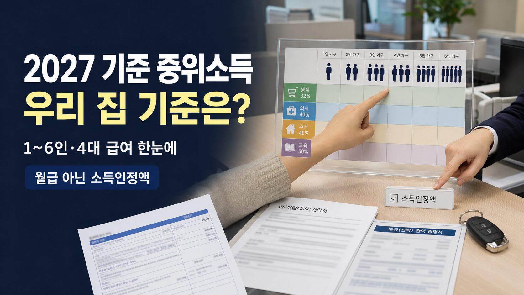 2027 기준 중위소득 1~6인 생계급여 의료급여 주거급여 교육급여와 소득인정액을 확인하는 이미지