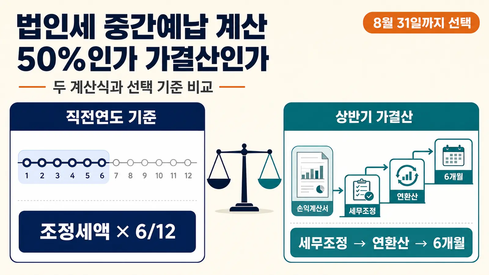 2026 법인세 중간예납 직전연도 50퍼센트 방식과 상반기 가결산 계산방법 비교