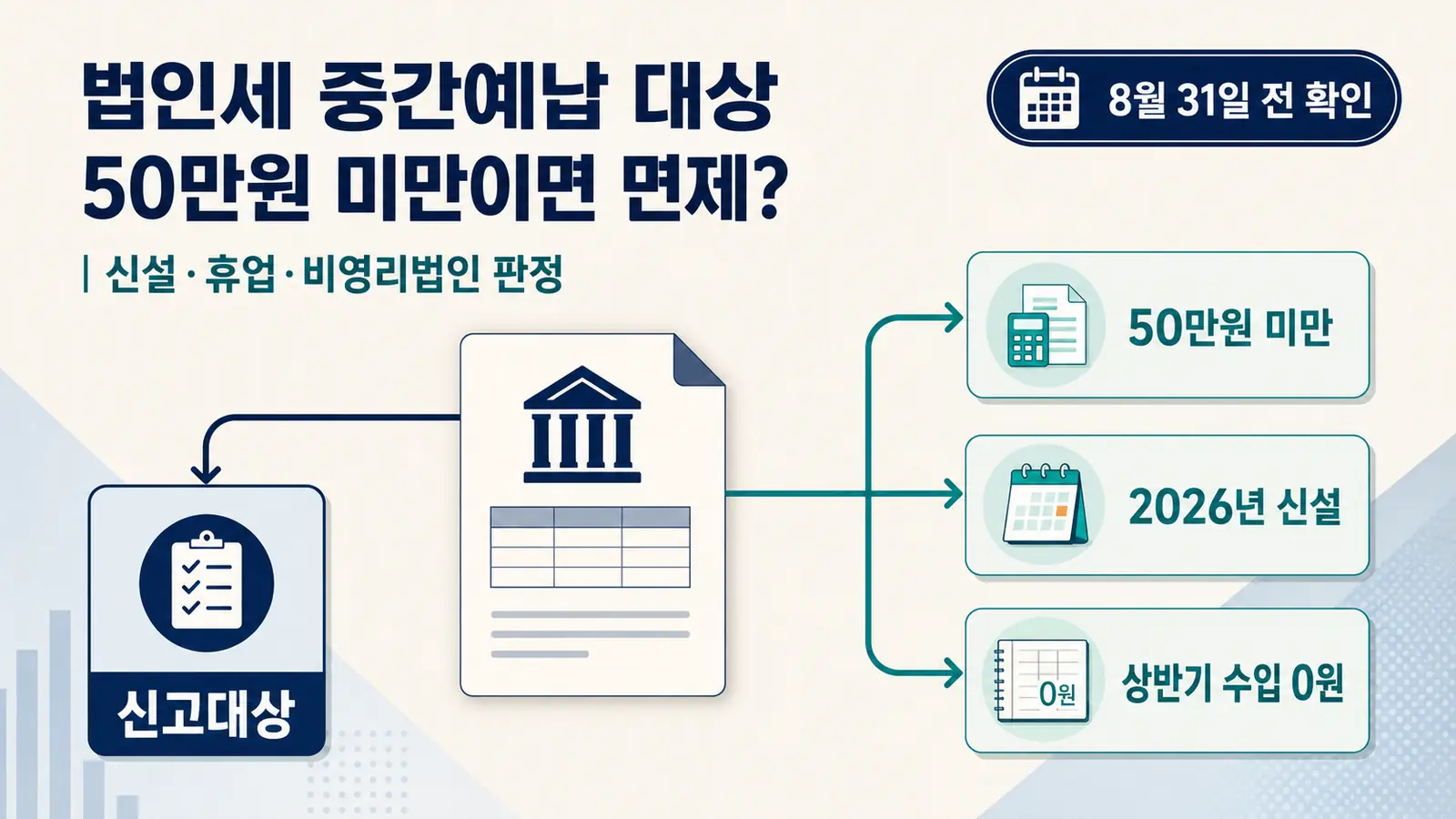 2026 법인세 중간예납 면제 대상인 50만원 미만 중소기업 신설법인 휴업법인 비영리법인 판정 안내