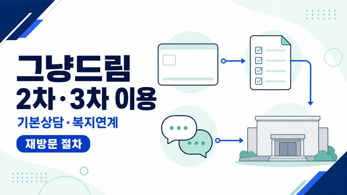 그냥드림 2차·3차 이용 기본상담과 재방문 복지서비스 연계 안내