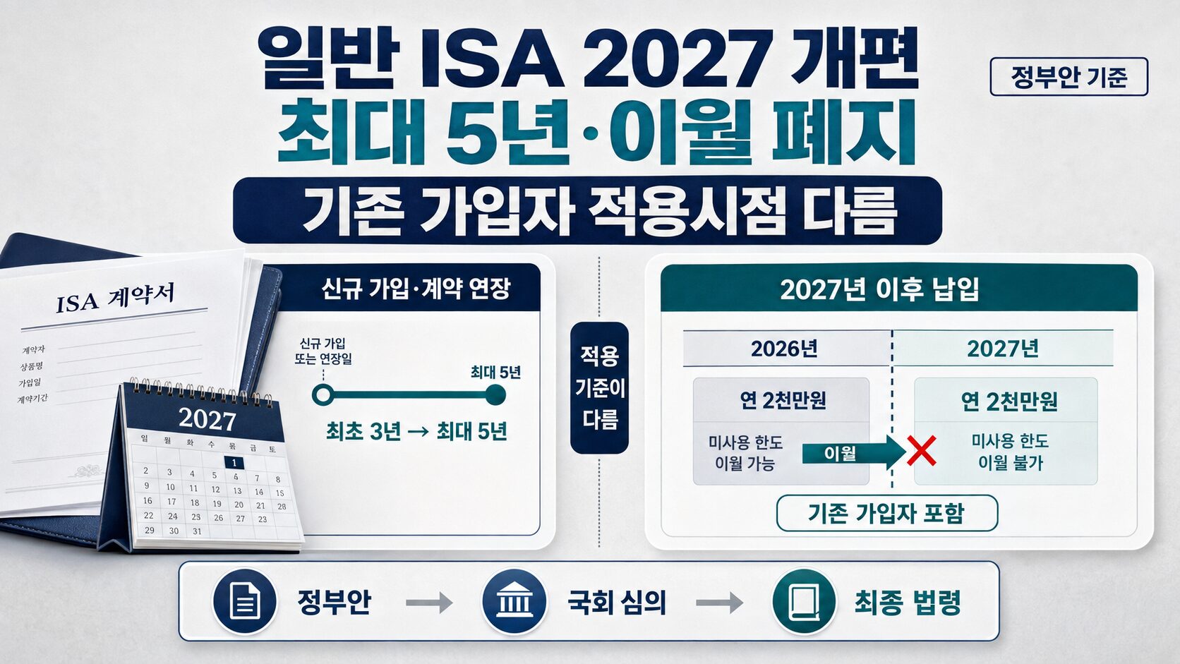 일반 ISA 2027 개편의 최대 5년 계약기간과 기존 가입자 납입한도 이월 폐지 적용시점 비교
