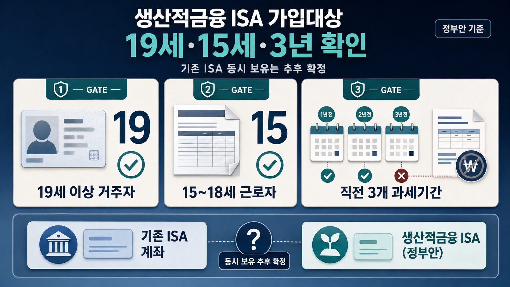 생산적금융 ISA 가입대상의 19세 이상 거주자 15세 이상 근로자와 직전 3개 과세기간 금융소득종합과세 제외 기준