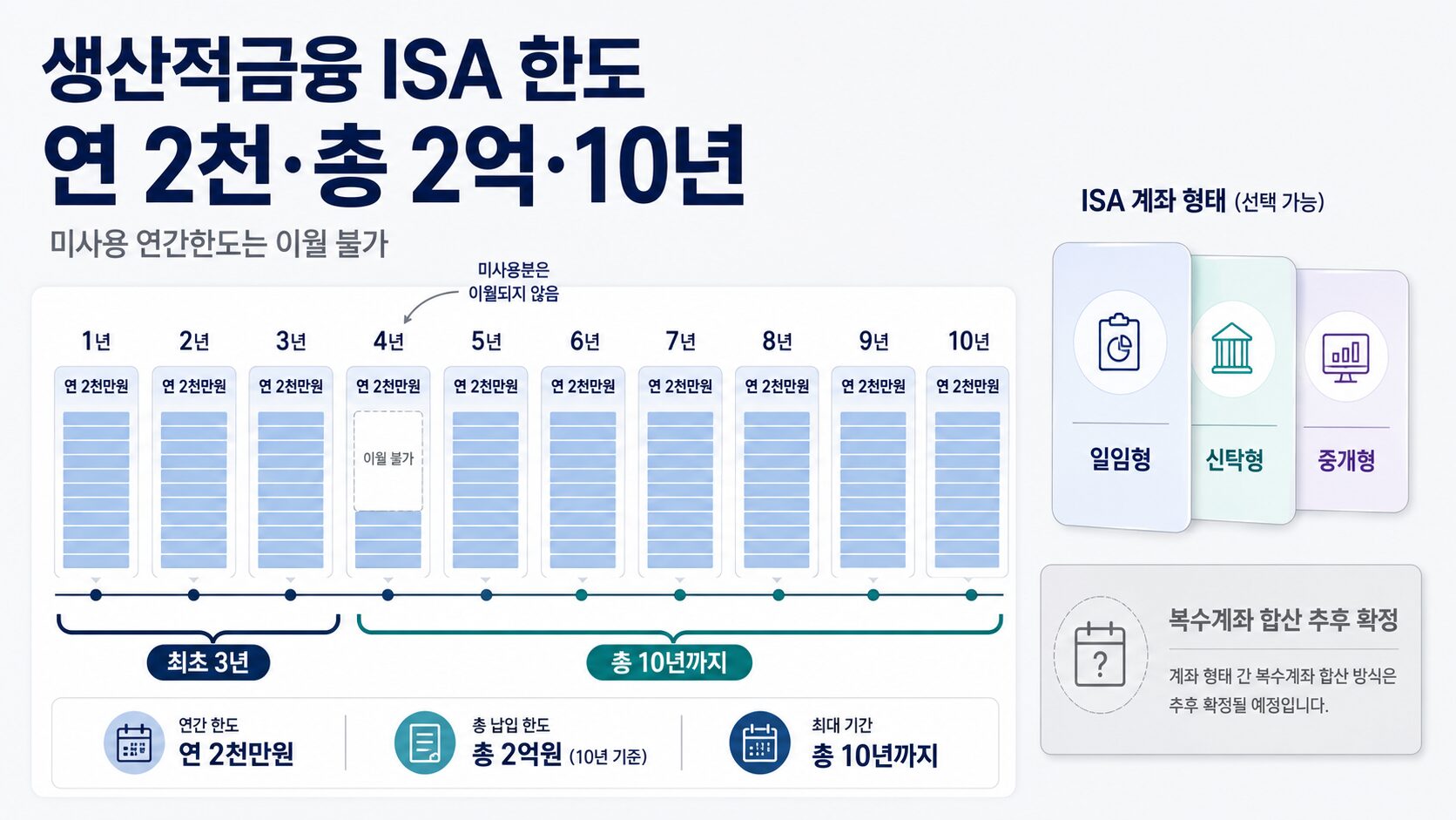 생산적금융 ISA 납입한도 연 2천만원 총 2억원과 최초 3년 최대 10년 및 미사용 한도 이월 불가 안내