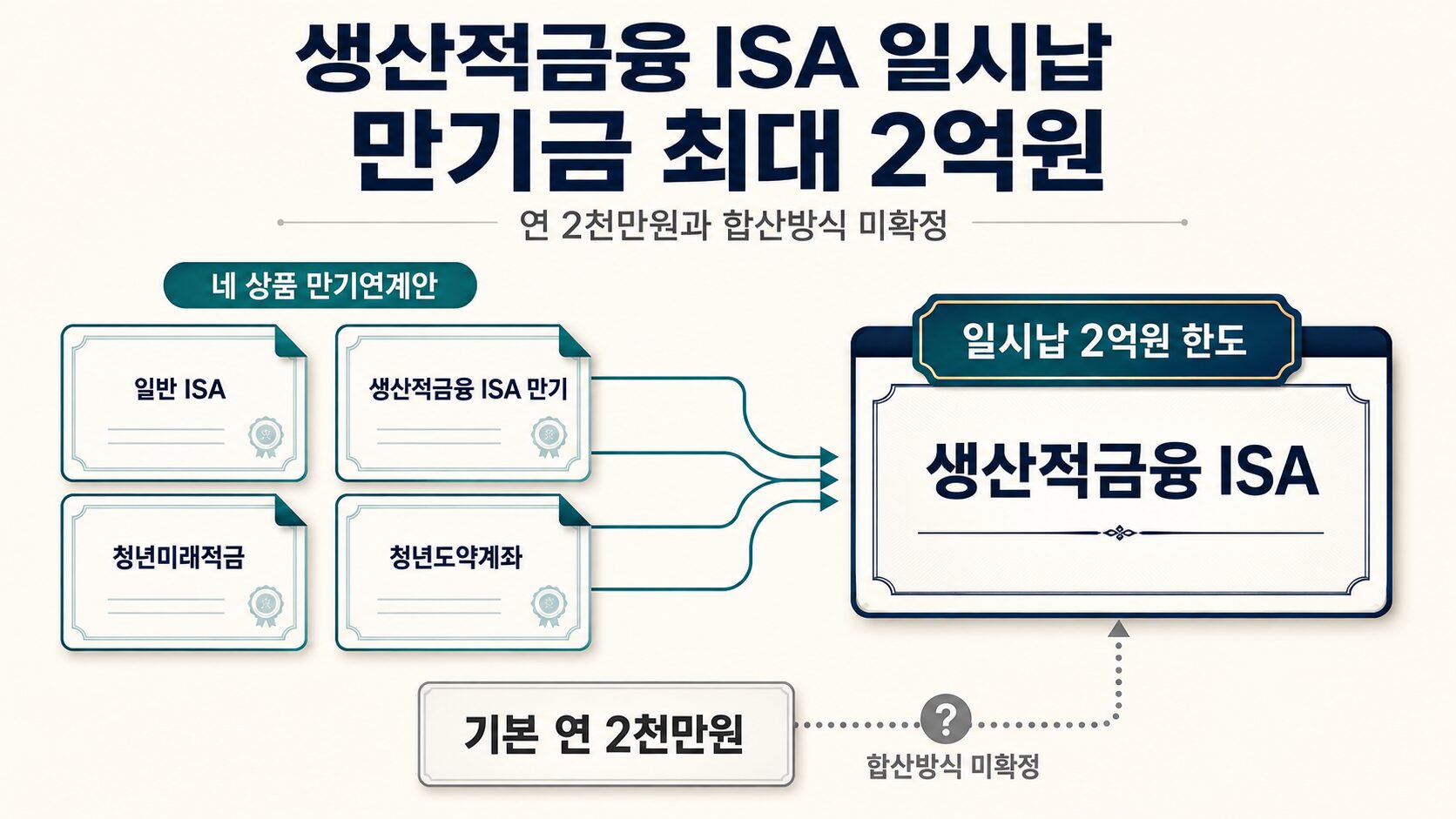 일반 ISA 생산적금융 ISA 청년미래적금 청년도약계좌 만기금의 생산적금융 ISA 최대 2억원 일시납 정부안