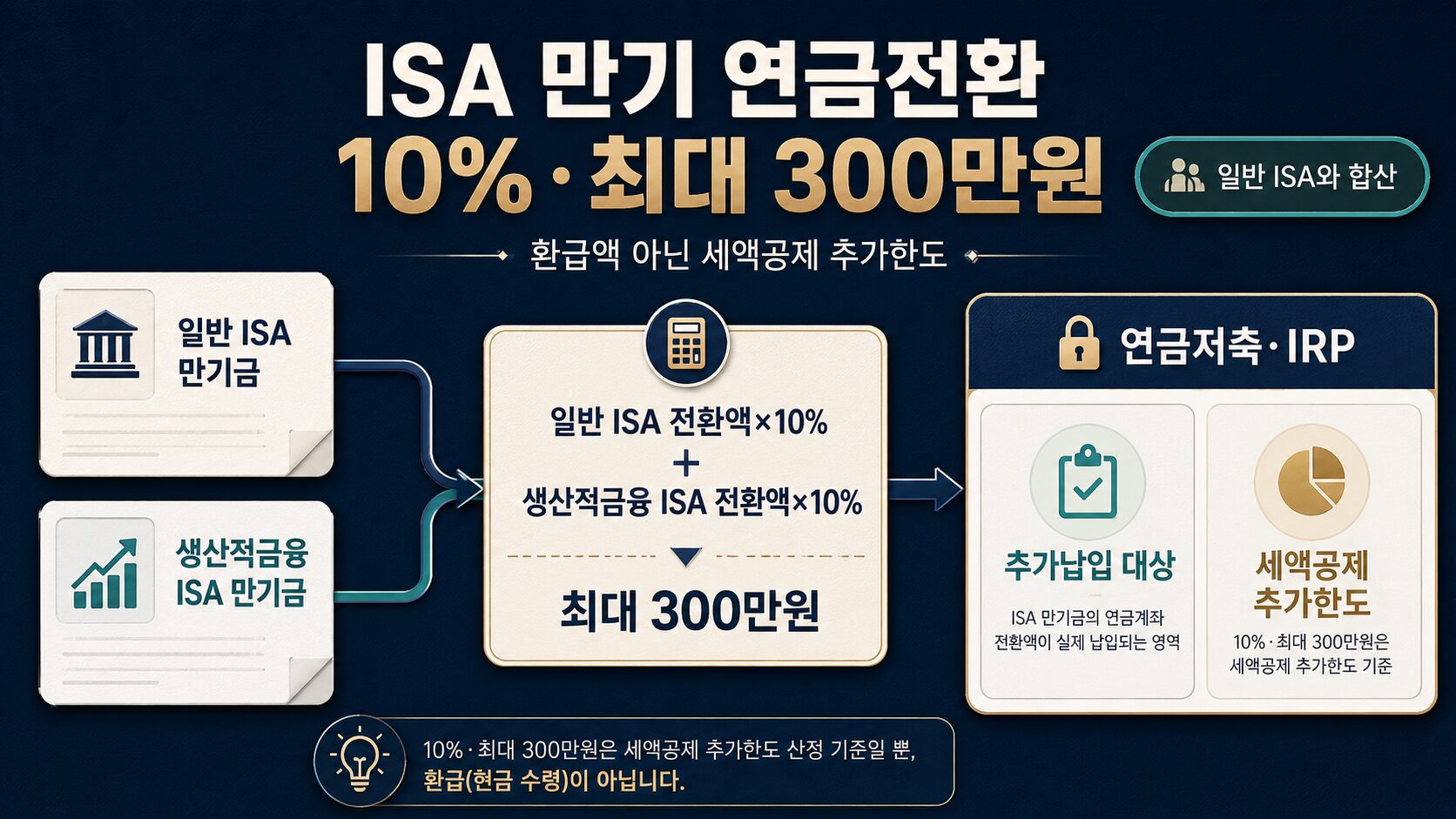 생산적금융 ISA 만기 연금계좌 전환의 추가납입과 일반 ISA 전환액 합산 10% 및 세액공제 추가한도 300만원 계산