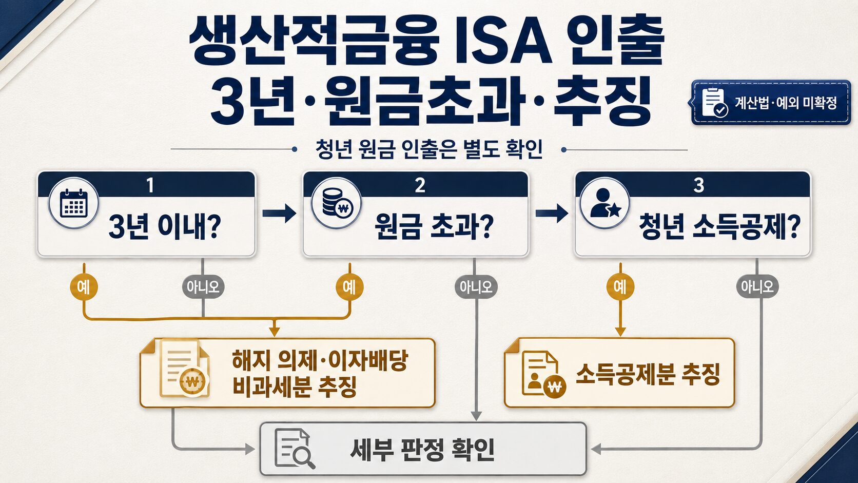 생산적금융 ISA 중도인출에서 3년 이내 원금초과 해지 의제와 비과세분 및 청년 소득공제분 추징 기준